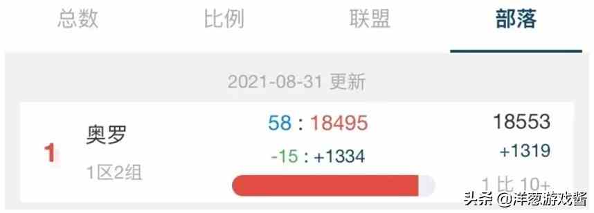 盤點(diǎn)魔獸世界TBC懷舊服一階段的那些驚人紀(jì)錄