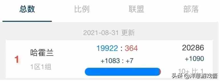盤點(diǎn)魔獸世界TBC懷舊服一階段的那些驚人紀(jì)錄