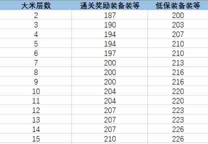 《魔獸世界》9.0已上線，鑰石挑戰(zhàn)相關(guān)機(jī)制前瞻攻略